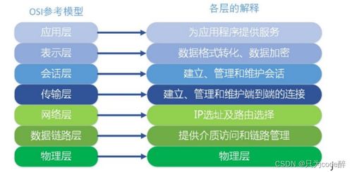 計算機網絡基礎知識之HTTP、TCP與UDP協議詳解 開發與服務必讀